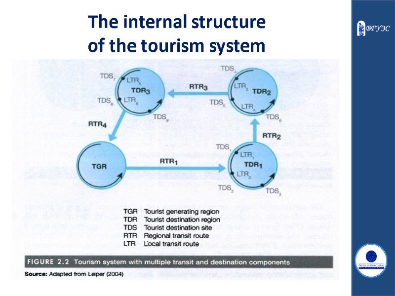 The internal structure  of the tourism system